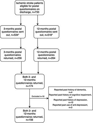 Self-reported cognitive and psychiatric symptoms at 3 months predict single-item measures of fatigue and daytime sleep 12 months after ischemic stroke